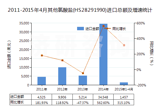2011-2015年4月其他氯酸鹽(HS28291990)進(jìn)口總額及增速統(tǒng)計(jì)